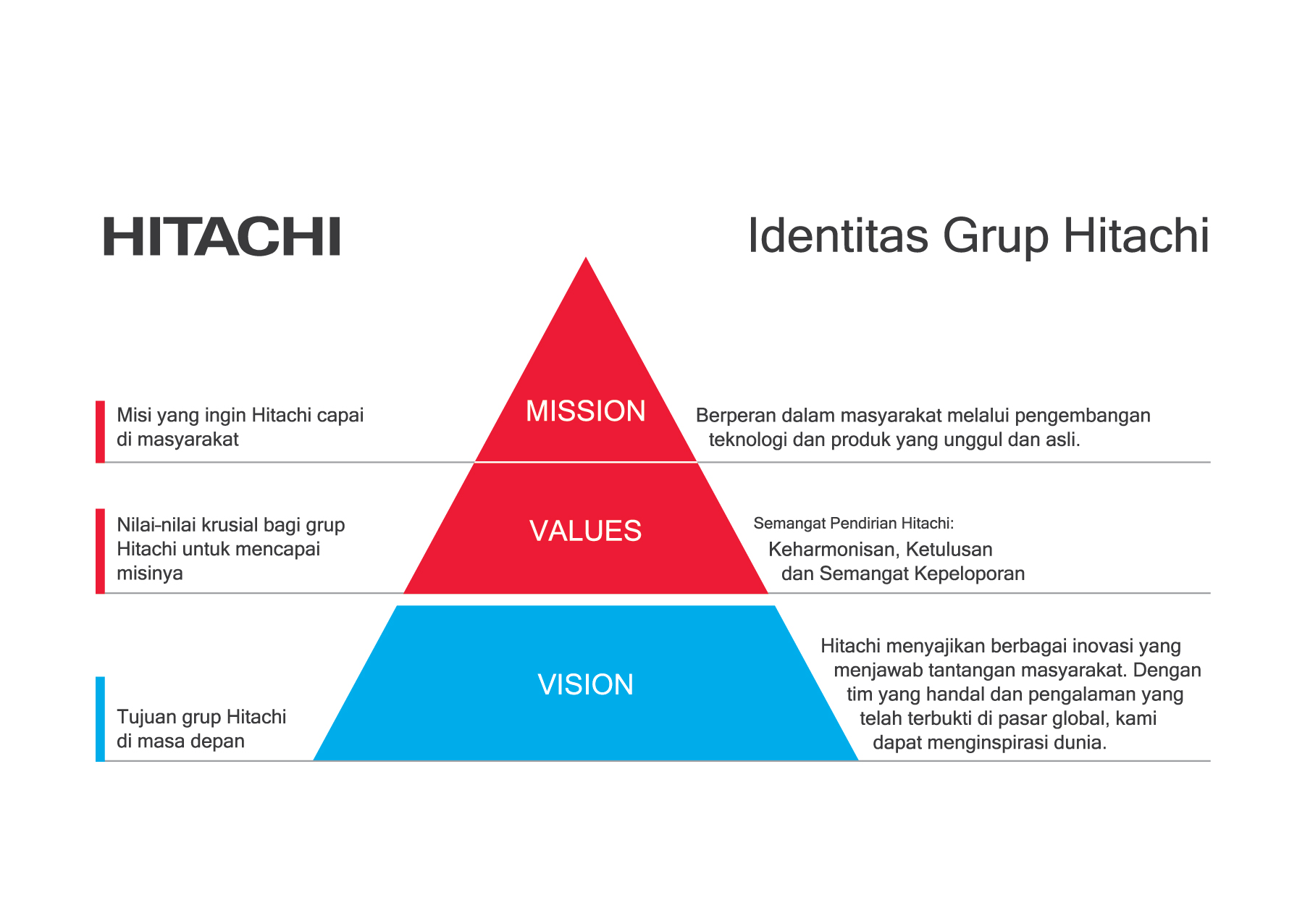 Identitas Grup Hitachi